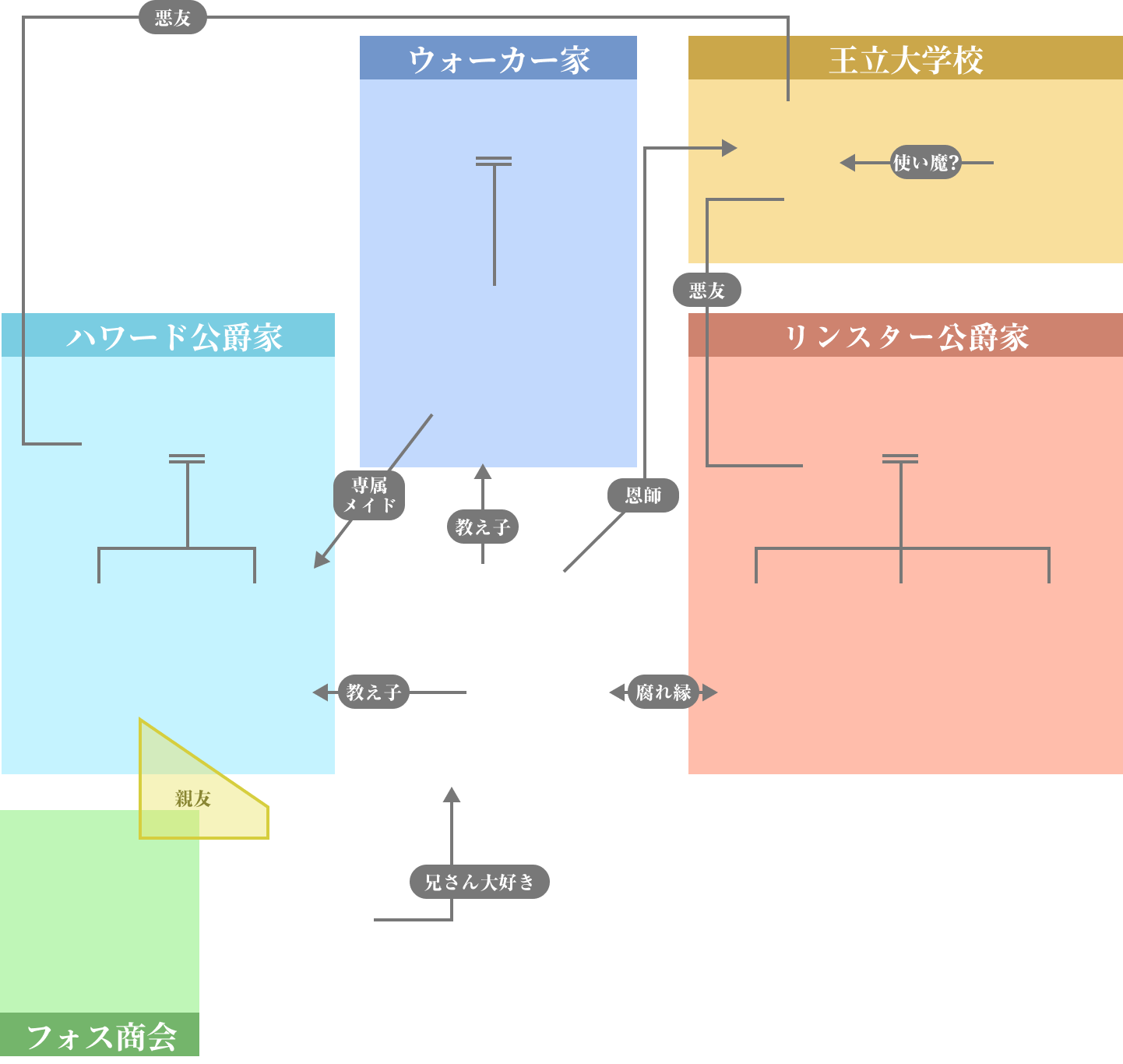 キャラクター相関図